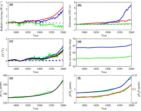Fig. 9. Forcings, standard case simulations and observations for the period 1765 to 2000