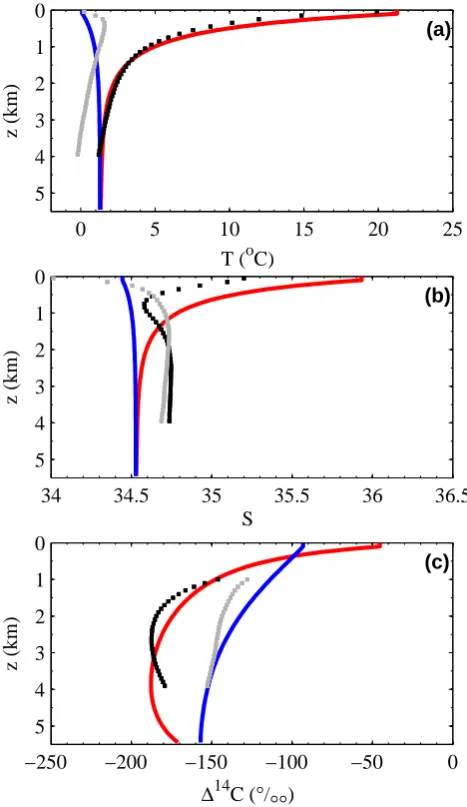 Fig. 3. Steady state, pre-industrial simulations (solid lines) com-pared to data (dots) of mean ocean proﬁles of (a) temperature (T ),(b) salinity (S) and (c) �14C