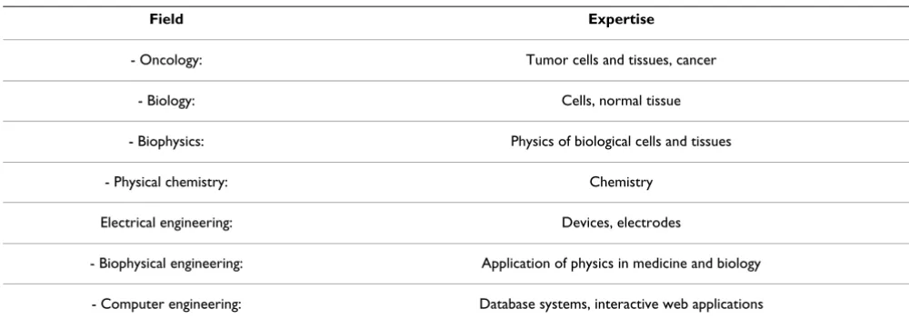 Table 1: Scientific fields and the corresponding expertise needed in electrochemotherapy