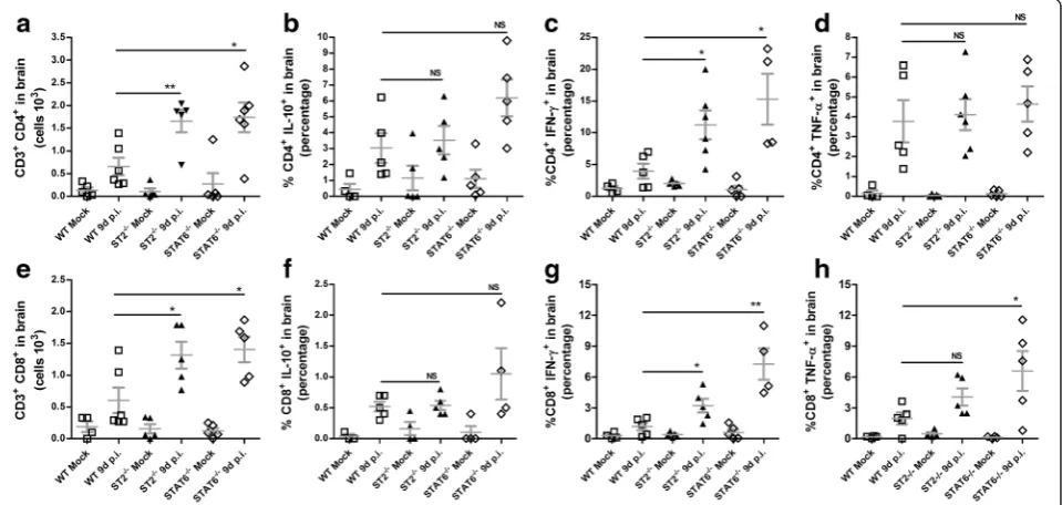 Fig. 5 Phenotypic profile of CNS infiltrating cells. BALB/c and ST2with at least five animals per group