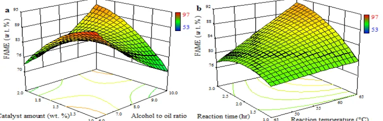Figure-2. Effect of oil to alcohol ratio and catalyst (a) and reaction temperature and time (b)