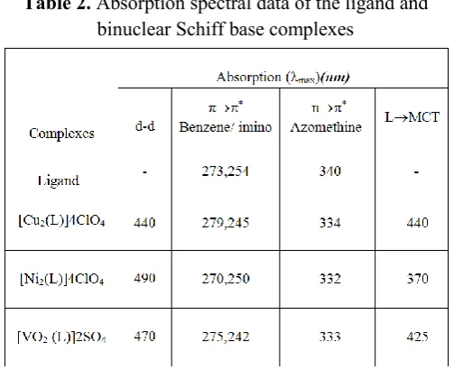 Table 2. Absorption spectral data of the ligand and 