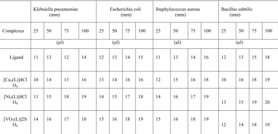 Table 5. Antibacterial activity of the ligand and binuclear Schiff base complexes 