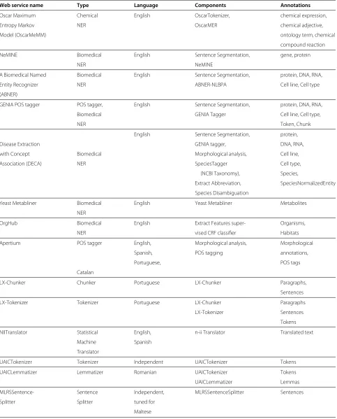 Table 1 Application web-based workﬂows [28]