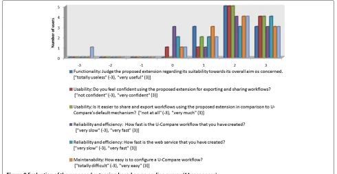 Figure 8 Evaluation of the proposed extension based on an on-line survey (11 responses).