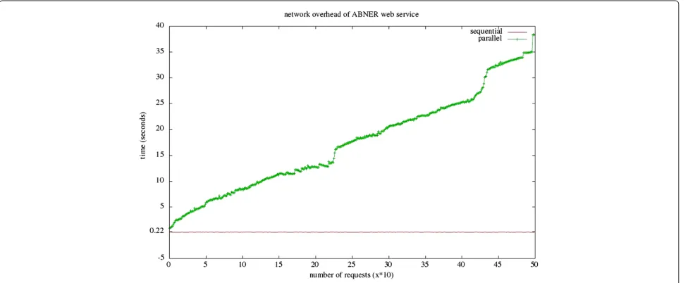 Figure 9 Network overhead of the ABNER web service on sequential and parallel requests.