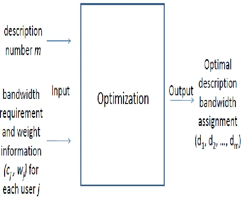 Fig. 2 Optimization model for MDC bandwidth assignment Where   