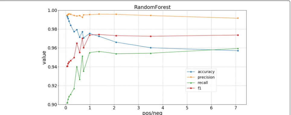 Fig. 9 Result of AB with different ratios of positive/negative samples. We tested the AdaBoost classifiers using the following positive/negative ratios:7.089, 3.499, 2.081, 1.375, 0.988, 0.727, 0.462, 0.346, 0.278, 0.139, 0.099, 0.075, and 0.058
