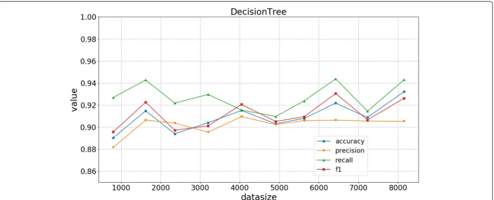 Fig. 11 Result of SVM with different training set size. We test the SVM classifier using subsets with the following sizes: 803, 1622, 2357, 3201, 4043,4909, 5628, 6425, 7230, and 8155, where the ratio of positive/negative is close to 1