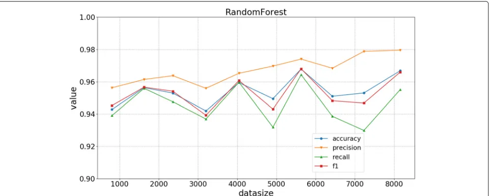 Fig. 13 Result of AB with different training set size. We test the AdaBoost Decision Tree classifier using subsets with the following sizes: 803, 1622,2357, 3201, 4043, 4909, 5628, 6425, 7230, and 8155, where the ratio of positive/negative is close to 1