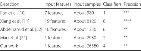Table 1 Comparison of learning-based phishing detection