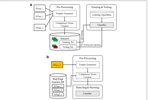 Fig. 1 Overview of our approach. a Train layout similarity classifier. b Detect suspicious web page