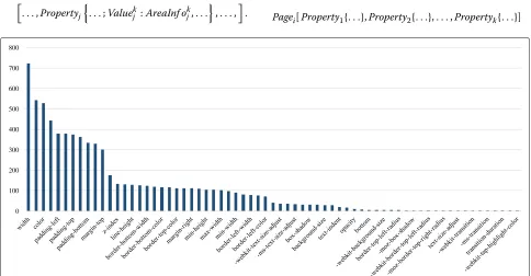 Fig. 2 Distribution of CSS properties. Properties from all the web pages collected for training and testing
