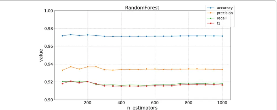 Fig. 5 Result of AdaBoost with regard to n_estimators. The four metrics displayed in this figure are above 82.5%, and their values increase slightlywhen the value of n_estimators increases