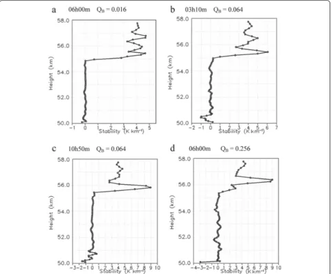 Figure 11 Snapshots of vertical profiles of static stabilities at location x = 1,000 m and y = 1,000 m
