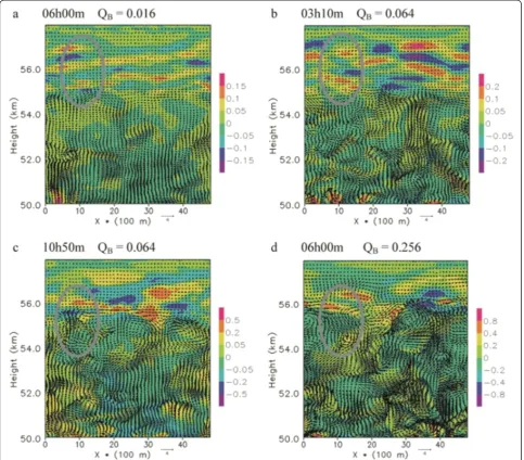 Figure 12 Zonal-vertical distributions of V′ and θ′ at location y = 1,000 m. The eddy components of wind velocity V (m · s–1; arrows) andpotential temperature θ (K; shaded) are calculated from the experiments under the condition UZ = 0 m · s–1 · km–1 at (a) 360 min for case B3, (b)190 min for case B4, (c) 650 min for case B4, and (d) 360 min for case B5.