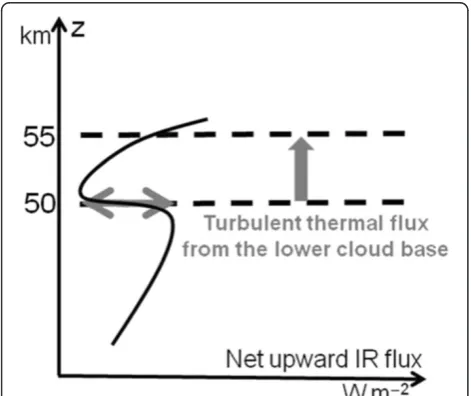 figure) is located at the cloud base and that heating has