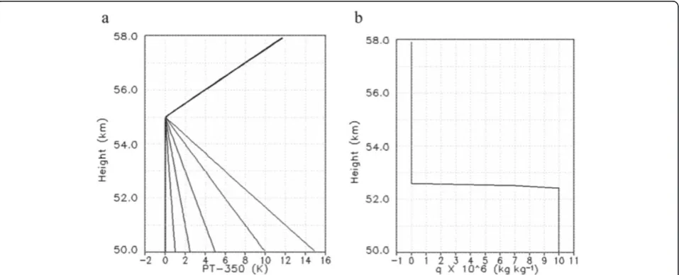Table 1 Model conditions