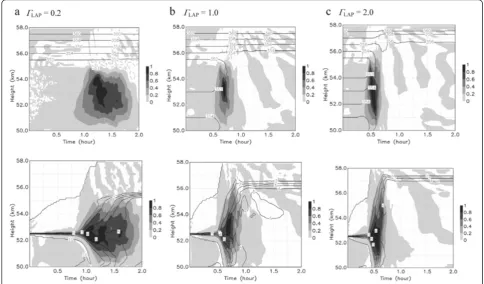 Figure 3 Maximum area-mean magnitudes of (a) θ′w′ (K m · s–1), (b) q′w′ (m · s–1), and (c) u′w′ (m2 · s–2)
