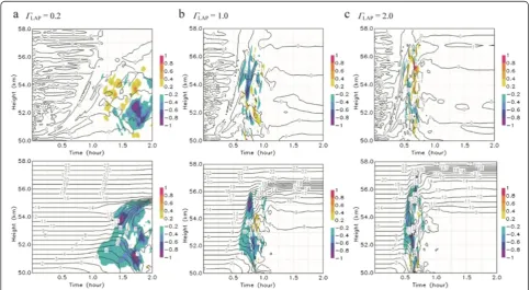 Figure 5 Time-height cross sections of area-mean u′w′ in UZ = 0 and 3 (m · s−1 · km−1; upper and lower panels, respectively)