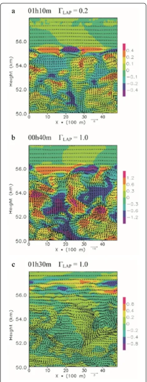 Figure 6 Zonal-vertical distributions of1,000 m. V′ and θ′ at location y = The eddy components of wind velocity V (m · s–1; arrows)and potential temperature θ (K; shaded) are calculated from theexperiments under the condition UZ = 0 m · s–1 · km–1 (a) at 70 min forcase A02, (b) at 40 min for case A10, and (c) at 90 min for case A10.