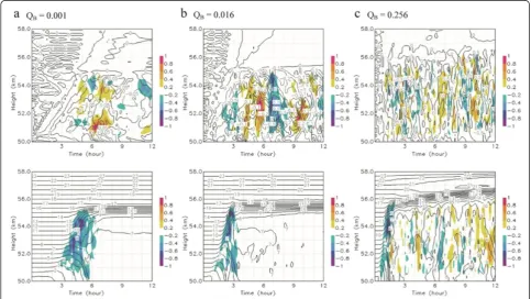 Figure 9 Time-height cross sections of area-mean u′w′ in UZ = 0 and 3 (m · s−1 · km−1; upper and lower panels, respectively)