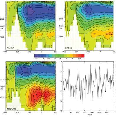 Fig. 13. Atlantic MOC (Sv, clockwise rotation is positive). Top left: average of 100 years from ADTAN; top right: Average of 1400 yearsfrom XDBUA; bottom left: climatological average from HadCM3; bottom right: Timeseries of decadal means in XDBUA.