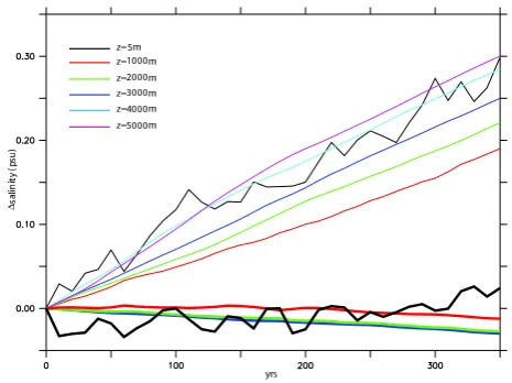 Fig. 2. Water ﬂux (kg/m2/s) applied to the ocean as a simple iceberg calving parameterisation to balance the