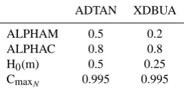 Table 1. Parameter values which have been tuned for the sea-icemodel in XDBUA. ALPHAM and ALPHAC are the albedoes ofmelting and frozen ice respectively, H0 is the thickness of new sea-ice and CmaxN is the maximum concentration allowed for a northernhemisphere gridbox.