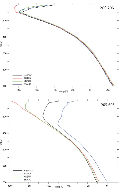 Fig. 5. Horizontally averaged vertical temperature proﬁles (◦C);above: 20◦ S–20◦ N; below: 90◦ S–60◦ S