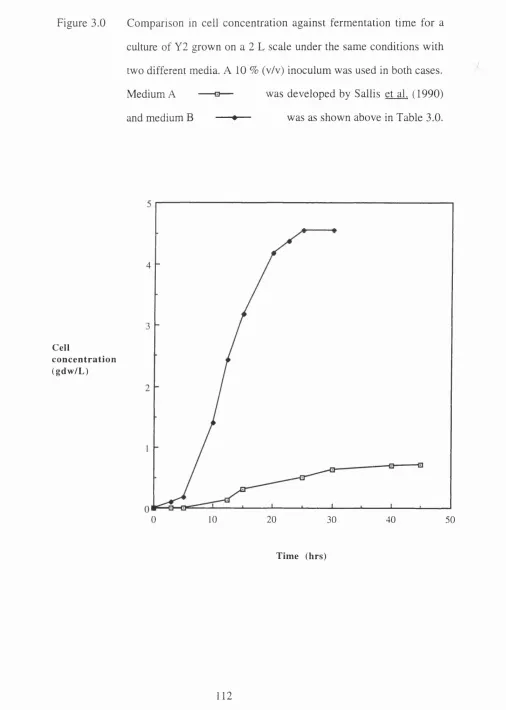 Figure 3.0 Com parison in cell concentration against ferm entation tim e for a 