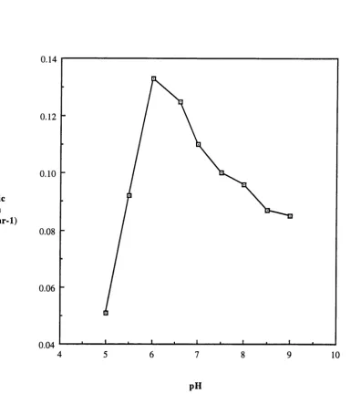 Figure 3.1 Results of shake flask experiments to show the effect of pH on the