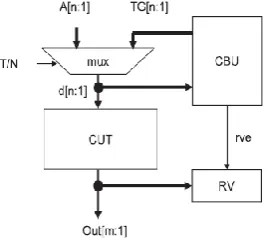 Figure 1: Input vector monitoring concurrent BIST 