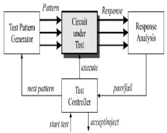 Figure 2 : Architecture of a typical test setup 