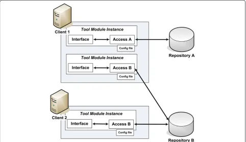 Figure 2 Setup for two clients. Two clients have instantiated MAPI modules. Client 1 has two instances of the Tool Module, one where theInterface layer communicates with repository A through Access A and another where it communicates with repository B thro