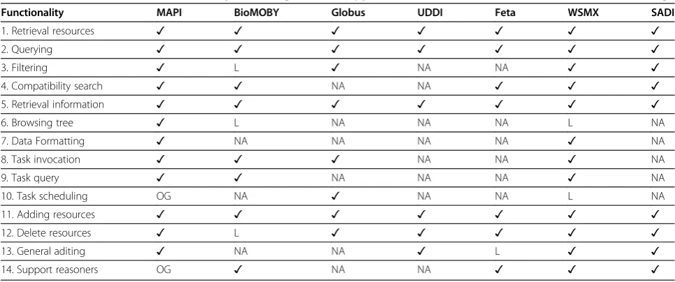 Table 1 Features available in different systems. Legend: [✓] Supported; [NA] Not Available; [L] Limited; [OG] On-Going