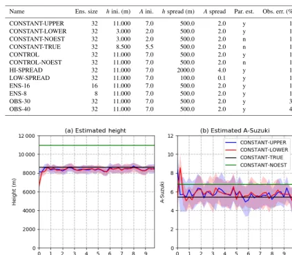 Table 2. Summary of the main parameters that distinguish the different experiments described in the text.