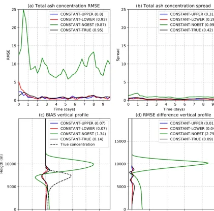 Figure 7. (a) Spatially averaged forecasted total ash concentration RMSE,spread,ash concentration RMSE for the CONSTANT-UPPER (blue line), CONSTANT-LOWER (red line), CONSTANT-TRUE (black line), andCONSTANT-NOEST (green line) experiments