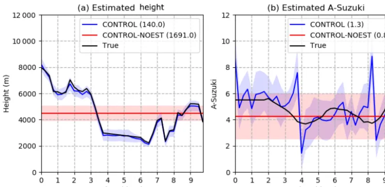 Figure 8. Optimized parameters as a function of time in the CONTROL (blue line) and CONTROL-NOEST (red line) experiments