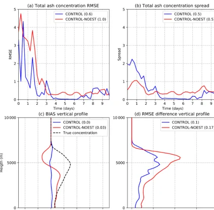 Figure 9. As in Fig. 7 but for the experiments CONTROL (blue line) and CONTROL-NOEST (red line; all values: 10−3 g m−3).