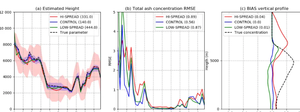 Figure 10. (a) Nature run ash concentration at ﬂight level 200 (shaded, 10−3 g m−3); (b) as in (a) but for the 6 h forecast of ash concentrationinitialized from the CONTROL analysis experiment; (c) as in (b) but for the CONTROL-NOEST experiment, corresponding to the 12thassimilation cycle.
