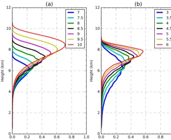 Figure 1. Vertical mass distribution for different (a) eruptive column top heights and (b) A Suzuki parameters.