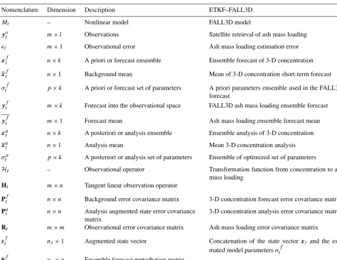 Table 1. Summary of the notation used in the paper, with the nomenclature for the ETKF method and its correspondence to the experimentsdiscussed in this work