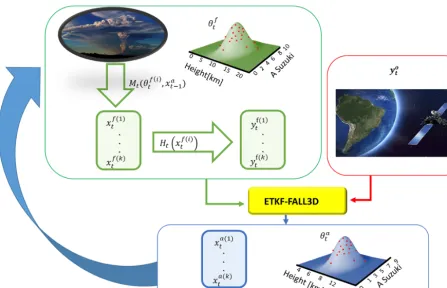 Figure 2. ETKF–FALL3D data assimilation system scheme for volcanic ash.