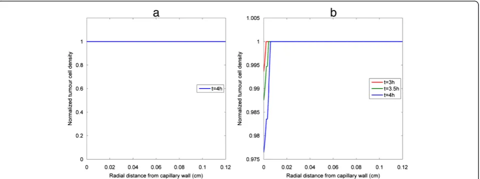 Figure 10 Time evolution of tumour cell density under the same pulse fractionation. Snapshots of cross-sectional profiles at z/L = 0.5 oftumour cell density under the same pulse fractionation as in Figure 9 for (a) bistable switch, (b) irreversible monostable switch.