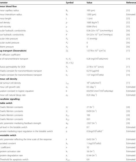 Table 1 Parameters and values used in the mathematical models