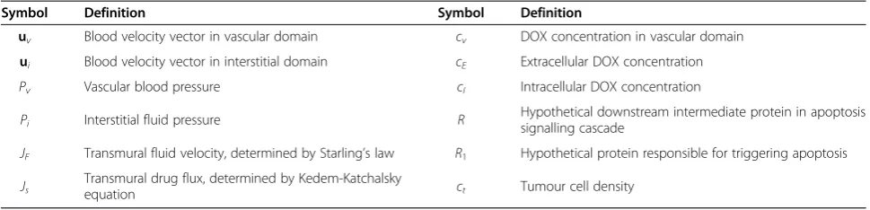 Table 2 Variables and their definitions in the mathematical models