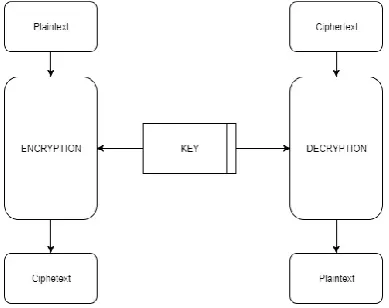 Figure 1 : Symmetic Key Cryptography 