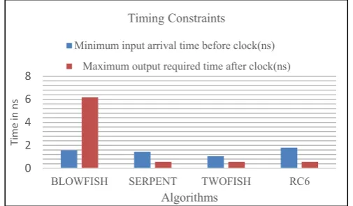 TABLE IMING I RESULTS Timing Constraints 