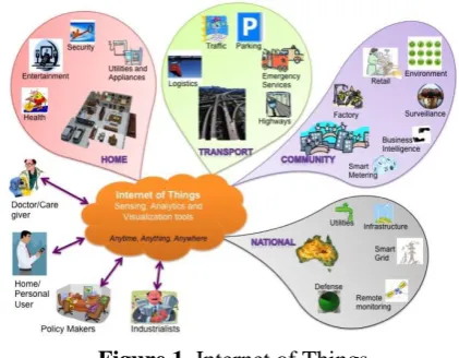 Figure 1. Internet of Things 
